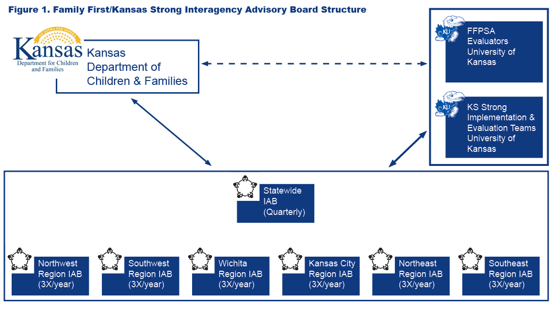 Family First/Kansas Strong Interagency Advisory Board Team Charter